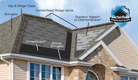 A diagram of CertainTeed's Integrity Roof System®. The diagram points to different parts of the roofing system, like the hip and ridge shingles, the Landmark PRO® Shingles, ridge vents, starter shingles, and WinterGuard®. The CertainTeed Integrity Roof System logo is next to the house.