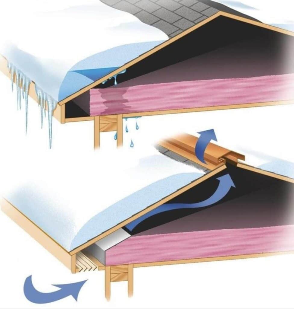 A diagram showing ice dam formation caused by poor attic ventilation