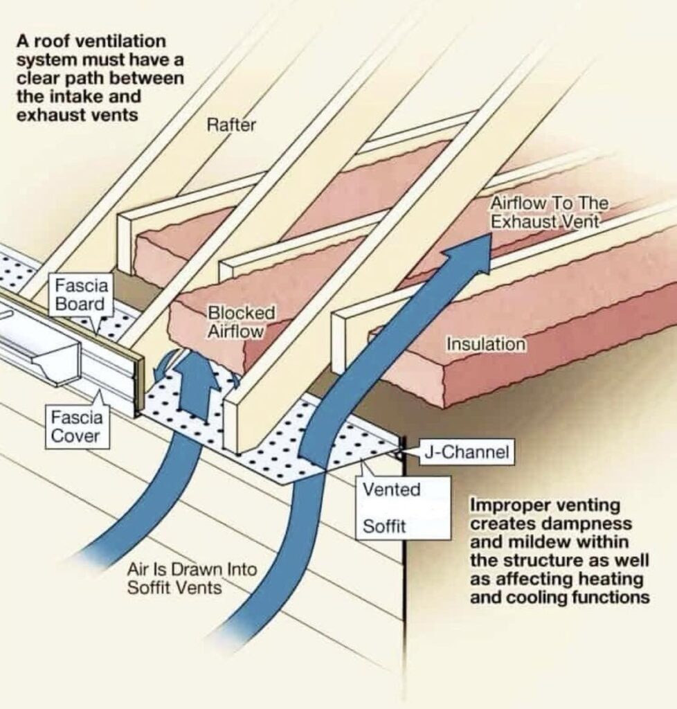 A diagram showing airflow coming into the attic. The photo includes text that says "A roof ventilation system must have a clear path between the intake and exhaust vents. Improper venting creates dampness and mildew within the structure as well as affecting heating and cooling functions."