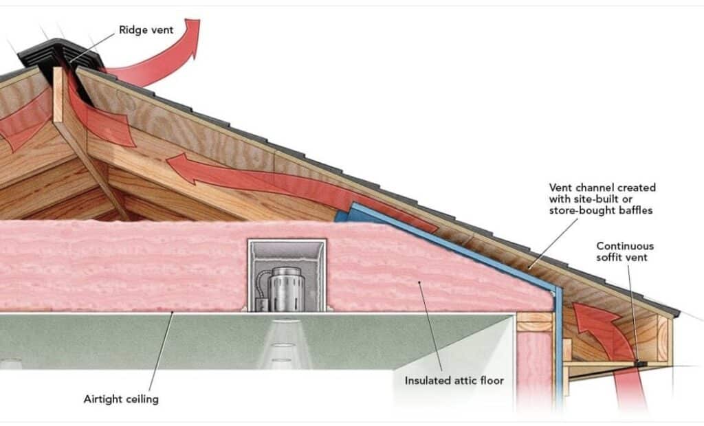 A diagram showing how attic ventilation is supposed to work with air coming in from the soffit vent and leaving through the ridge vent